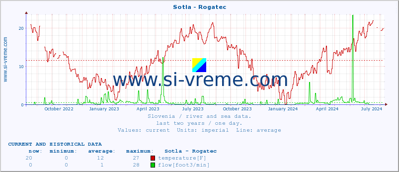  :: Sotla - Rogatec :: temperature | flow | height :: last two years / one day.