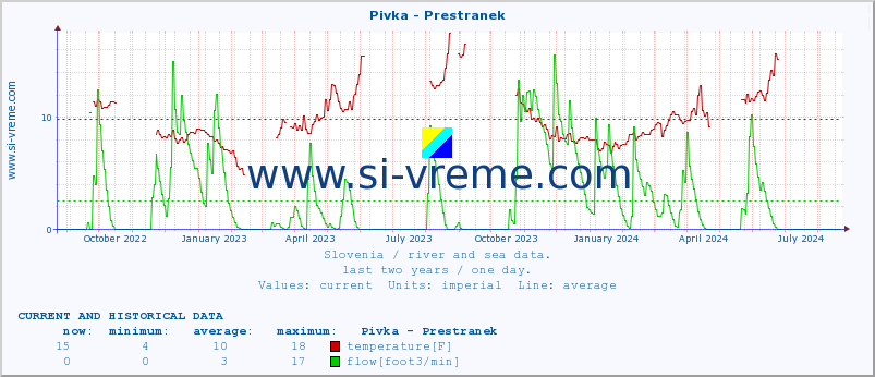  :: Pivka - Prestranek :: temperature | flow | height :: last two years / one day.