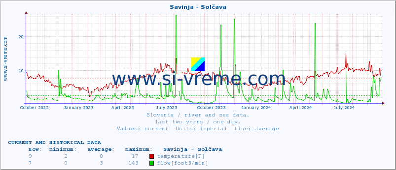  :: Savinja - Solčava :: temperature | flow | height :: last two years / one day.