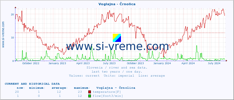  :: Voglajna - Črnolica :: temperature | flow | height :: last two years / one day.