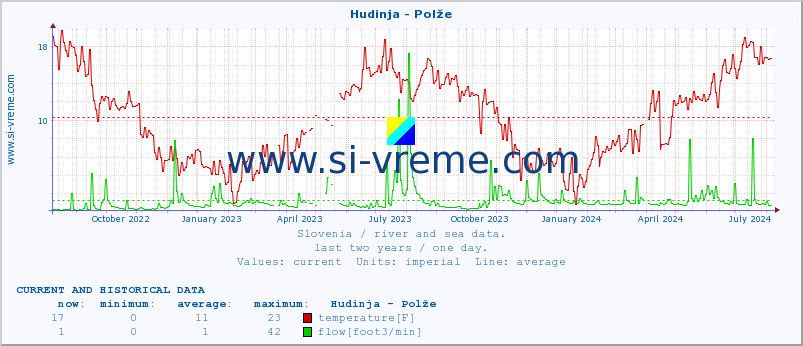  :: Hudinja - Polže :: temperature | flow | height :: last two years / one day.