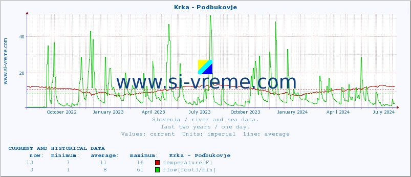  :: Krka - Podbukovje :: temperature | flow | height :: last two years / one day.