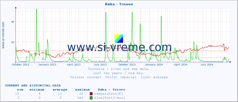  :: Reka - Trnovo :: temperature | flow | height :: last two years / one day.