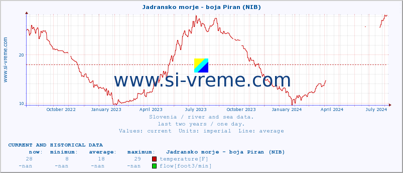  :: Jadransko morje - boja Piran (NIB) :: temperature | flow | height :: last two years / one day.