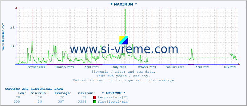  :: * MAXIMUM * :: temperature | flow | height :: last two years / one day.