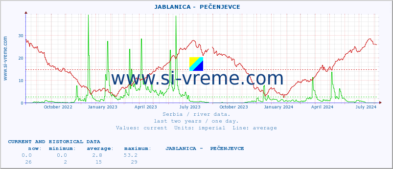  ::  JABLANICA -  PEČENJEVCE :: height |  |  :: last two years / one day.