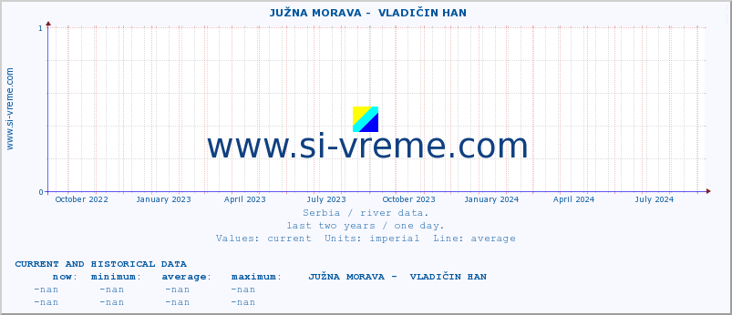  ::  JUŽNA MORAVA -  VLADIČIN HAN :: height |  |  :: last two years / one day.