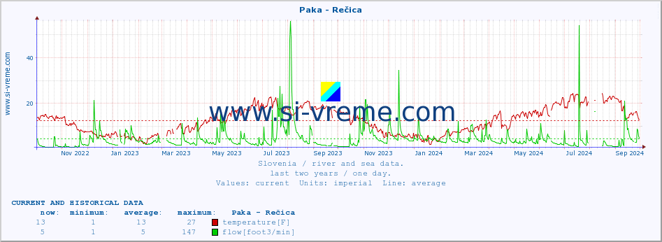  :: Paka - Rečica :: temperature | flow | height :: last two years / one day.