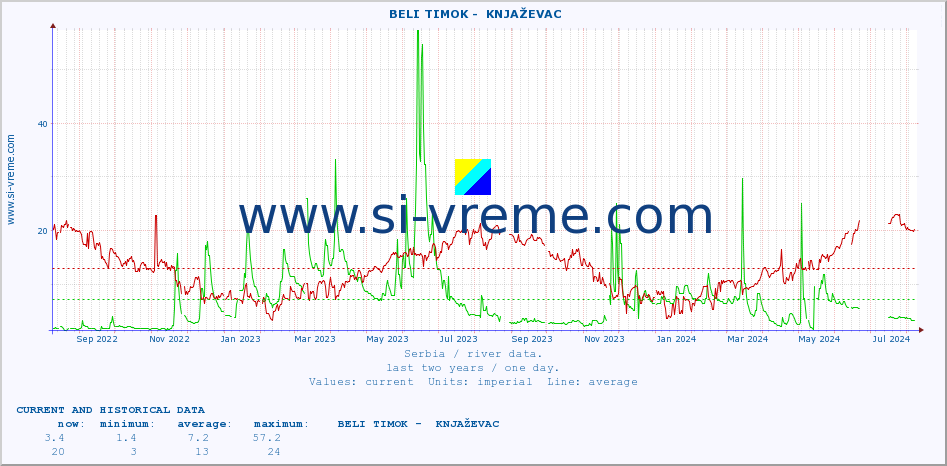  ::  BELI TIMOK -  KNJAŽEVAC :: height |  |  :: last two years / one day.