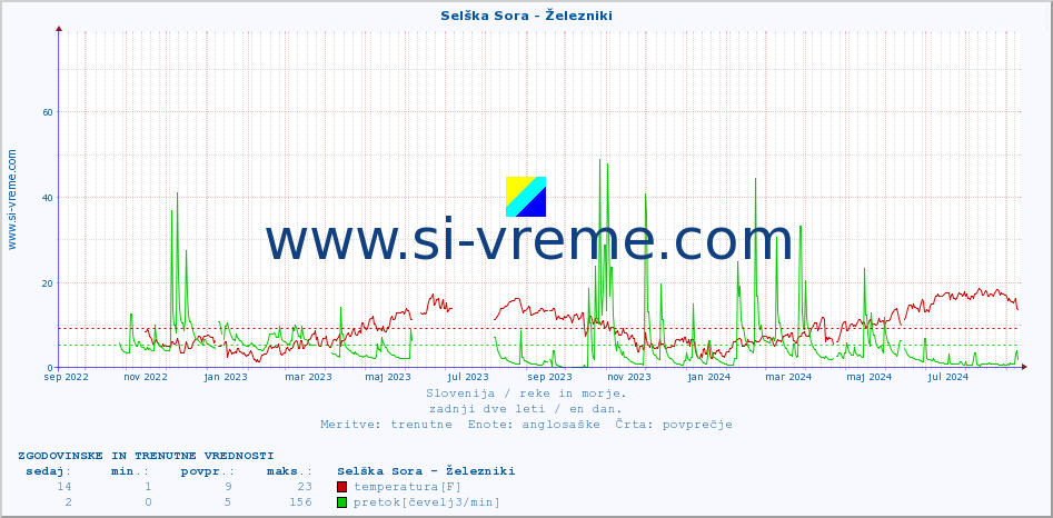 POVPREČJE :: Selška Sora - Železniki :: temperatura | pretok | višina :: zadnji dve leti / en dan.