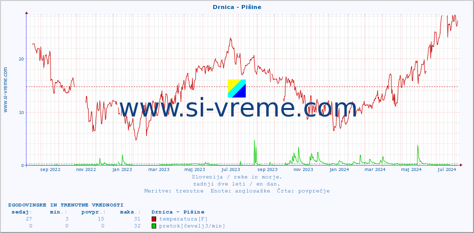 POVPREČJE :: Drnica - Pišine :: temperatura | pretok | višina :: zadnji dve leti / en dan.