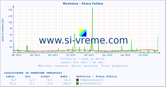 POVPREČJE :: Mostnica - Stara Fužina :: temperatura | pretok | višina :: zadnji dve leti / en dan.