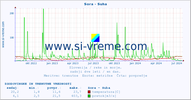 POVPREČJE :: Sora - Suha :: temperatura | pretok | višina :: zadnji dve leti / en dan.