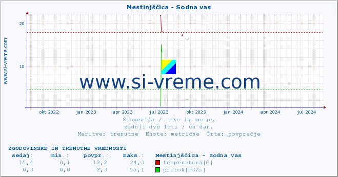 POVPREČJE :: Mestinjščica - Sodna vas :: temperatura | pretok | višina :: zadnji dve leti / en dan.