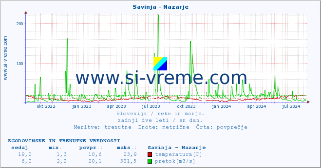 POVPREČJE :: Savinja - Nazarje :: temperatura | pretok | višina :: zadnji dve leti / en dan.