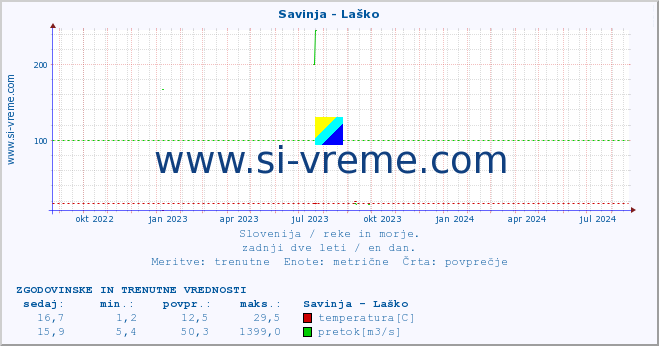 POVPREČJE :: Savinja - Laško :: temperatura | pretok | višina :: zadnji dve leti / en dan.