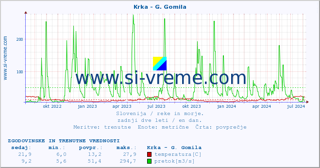 POVPREČJE :: Krka - G. Gomila :: temperatura | pretok | višina :: zadnji dve leti / en dan.