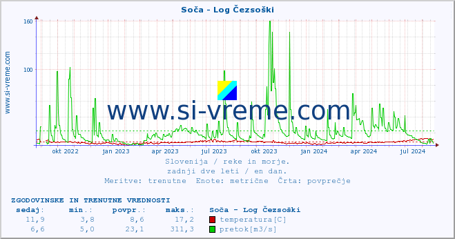 POVPREČJE :: Soča - Log Čezsoški :: temperatura | pretok | višina :: zadnji dve leti / en dan.