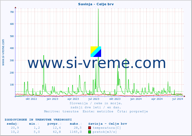 POVPREČJE :: Savinja - Celje brv :: temperatura | pretok | višina :: zadnji dve leti / en dan.