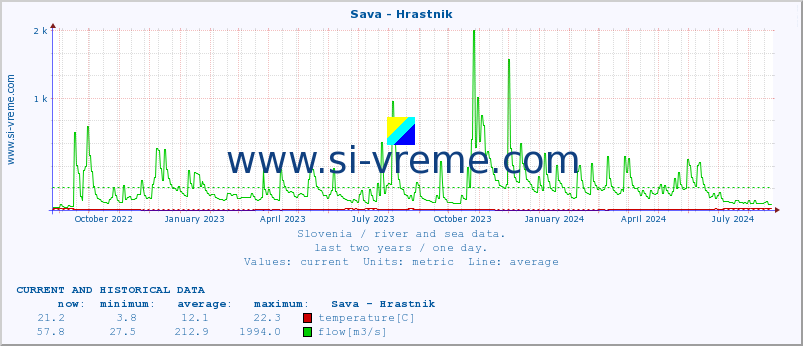  :: Sava - Hrastnik :: temperature | flow | height :: last two years / one day.