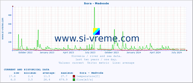  :: Sora - Medvode :: temperature | flow | height :: last two years / one day.