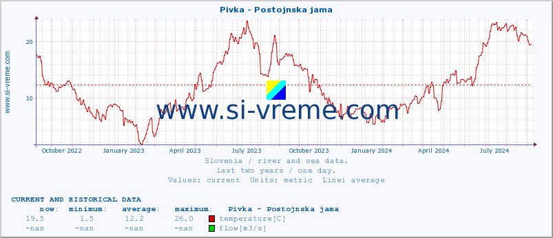  :: Pivka - Postojnska jama :: temperature | flow | height :: last two years / one day.