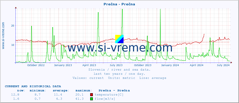  :: Prečna - Prečna :: temperature | flow | height :: last two years / one day.