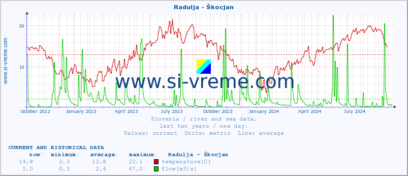  :: Radulja - Škocjan :: temperature | flow | height :: last two years / one day.