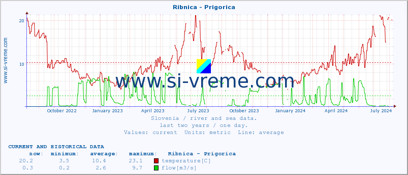  :: Ribnica - Prigorica :: temperature | flow | height :: last two years / one day.