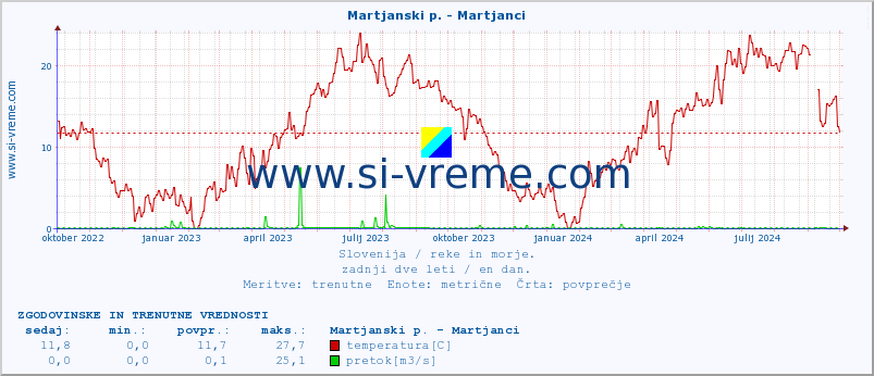 POVPREČJE :: Martjanski p. - Martjanci :: temperatura | pretok | višina :: zadnji dve leti / en dan.