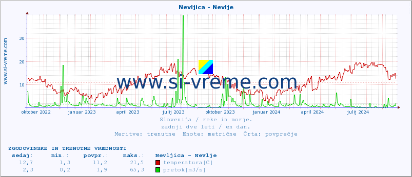 POVPREČJE :: Nevljica - Nevlje :: temperatura | pretok | višina :: zadnji dve leti / en dan.