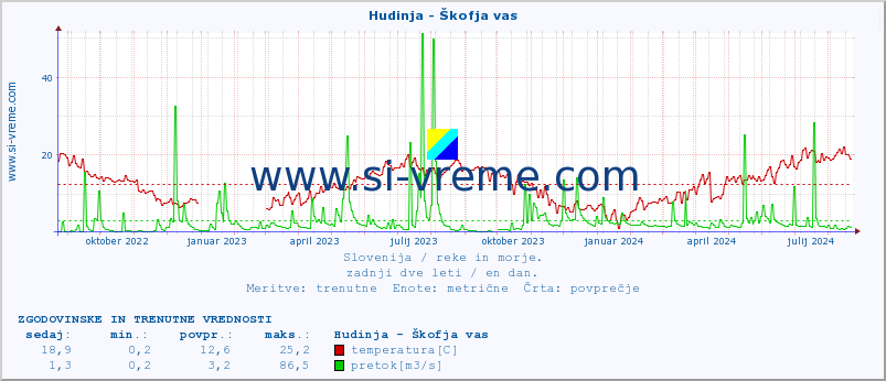 POVPREČJE :: Hudinja - Škofja vas :: temperatura | pretok | višina :: zadnji dve leti / en dan.