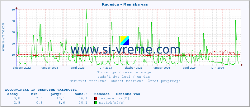 POVPREČJE :: Radešca - Meniška vas :: temperatura | pretok | višina :: zadnji dve leti / en dan.