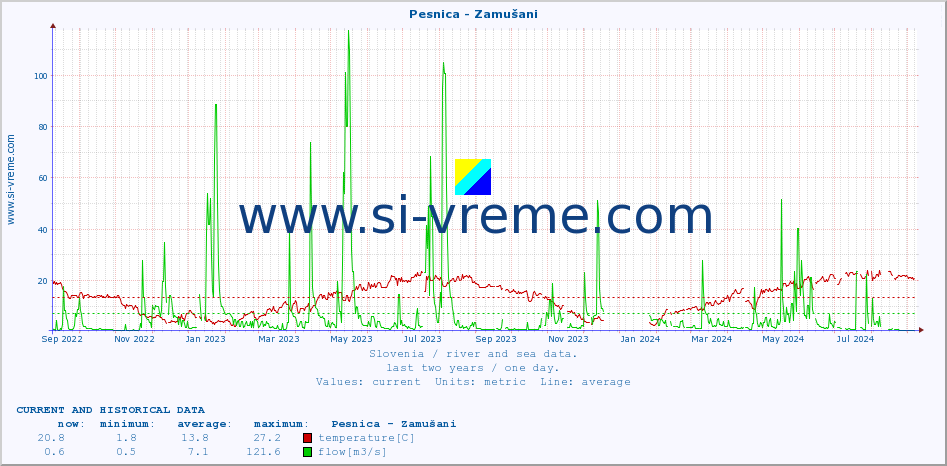  :: Pesnica - Zamušani :: temperature | flow | height :: last two years / one day.