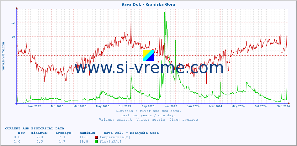  :: Sava Dol. - Kranjska Gora :: temperature | flow | height :: last two years / one day.