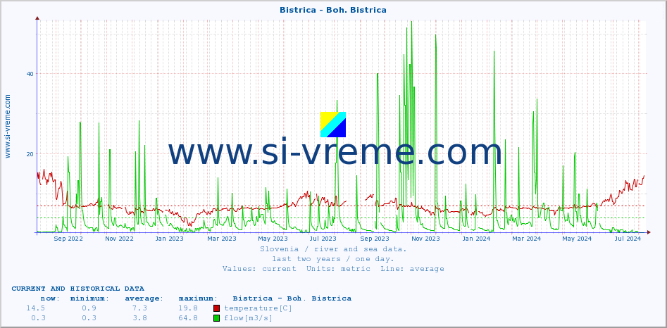  :: Bistrica - Boh. Bistrica :: temperature | flow | height :: last two years / one day.