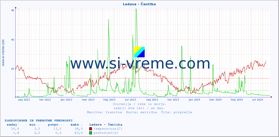 POVPREČJE :: Ledava - Čentiba :: temperatura | pretok | višina :: zadnji dve leti / en dan.