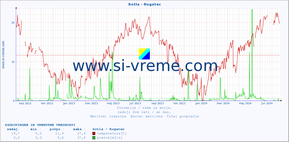 POVPREČJE :: Sotla - Rogatec :: temperatura | pretok | višina :: zadnji dve leti / en dan.