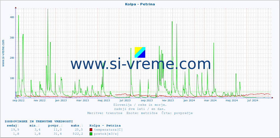 POVPREČJE :: Kolpa - Petrina :: temperatura | pretok | višina :: zadnji dve leti / en dan.