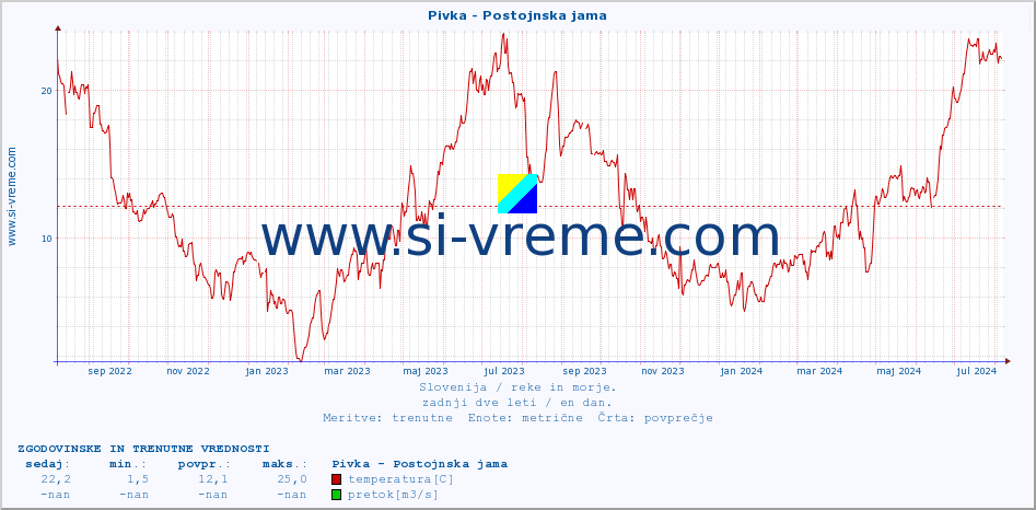 POVPREČJE :: Pivka - Postojnska jama :: temperatura | pretok | višina :: zadnji dve leti / en dan.