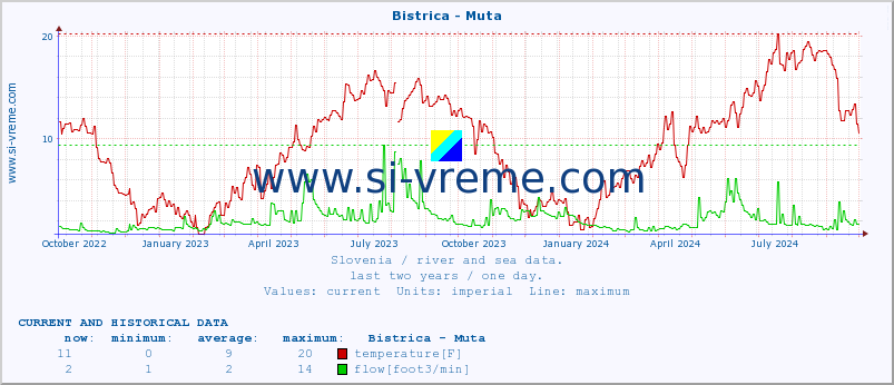  :: Bistrica - Muta :: temperature | flow | height :: last two years / one day.