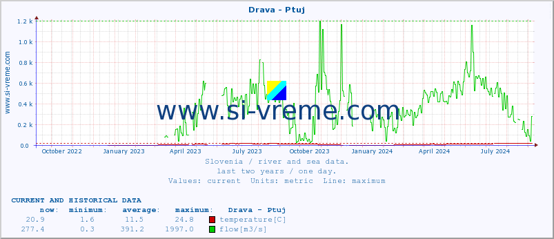  :: Drava - Ptuj :: temperature | flow | height :: last two years / one day.