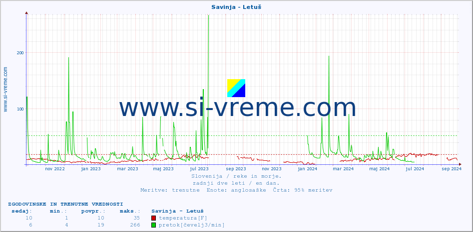 POVPREČJE :: Savinja - Letuš :: temperatura | pretok | višina :: zadnji dve leti / en dan.