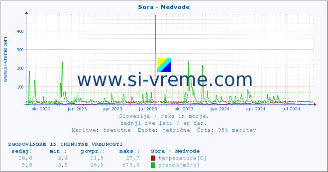 POVPREČJE :: Sora - Medvode :: temperatura | pretok | višina :: zadnji dve leti / en dan.