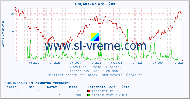 POVPREČJE :: Poljanska Sora - Žiri :: temperatura | pretok | višina :: zadnji dve leti / en dan.