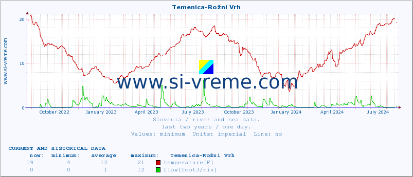  :: Temenica-Rožni Vrh :: temperature | flow | height :: last two years / one day.