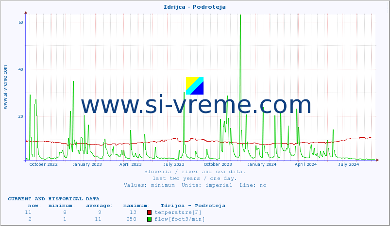  :: Idrijca - Podroteja :: temperature | flow | height :: last two years / one day.