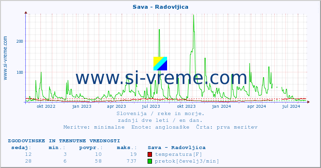 POVPREČJE :: Sava - Radovljica :: temperatura | pretok | višina :: zadnji dve leti / en dan.