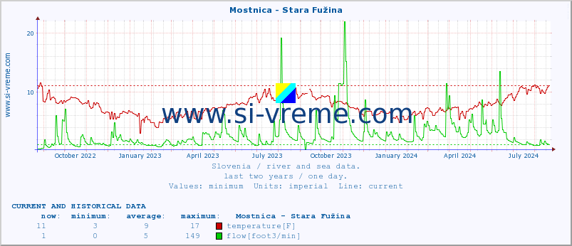  :: Mostnica - Stara Fužina :: temperature | flow | height :: last two years / one day.