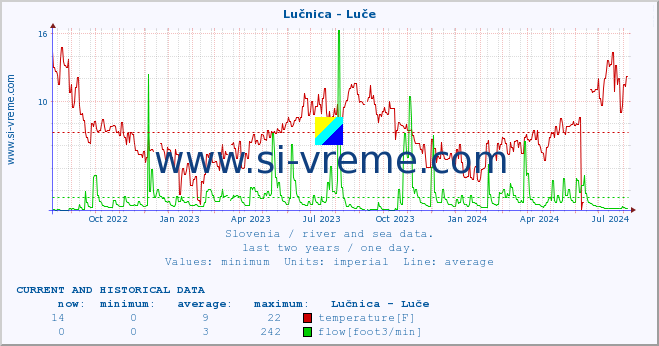  :: Lučnica - Luče :: temperature | flow | height :: last two years / one day.